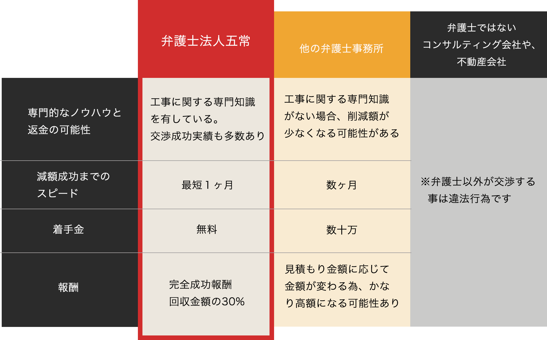 比較表